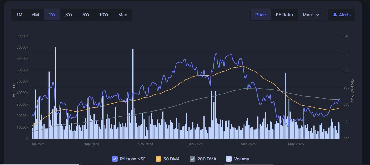 WIPRO DMA CHART