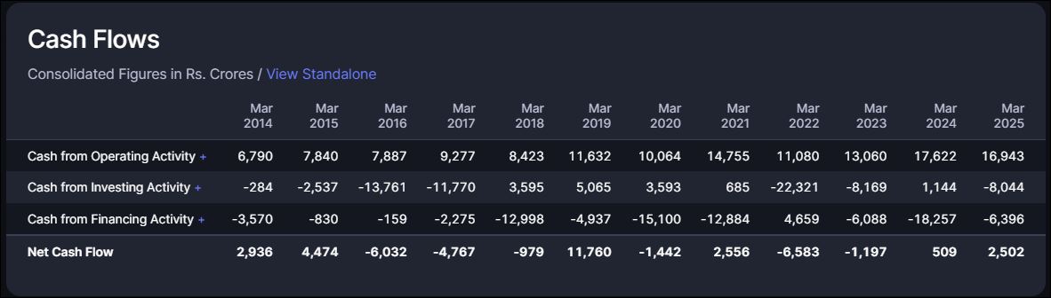 Wipro cash flow